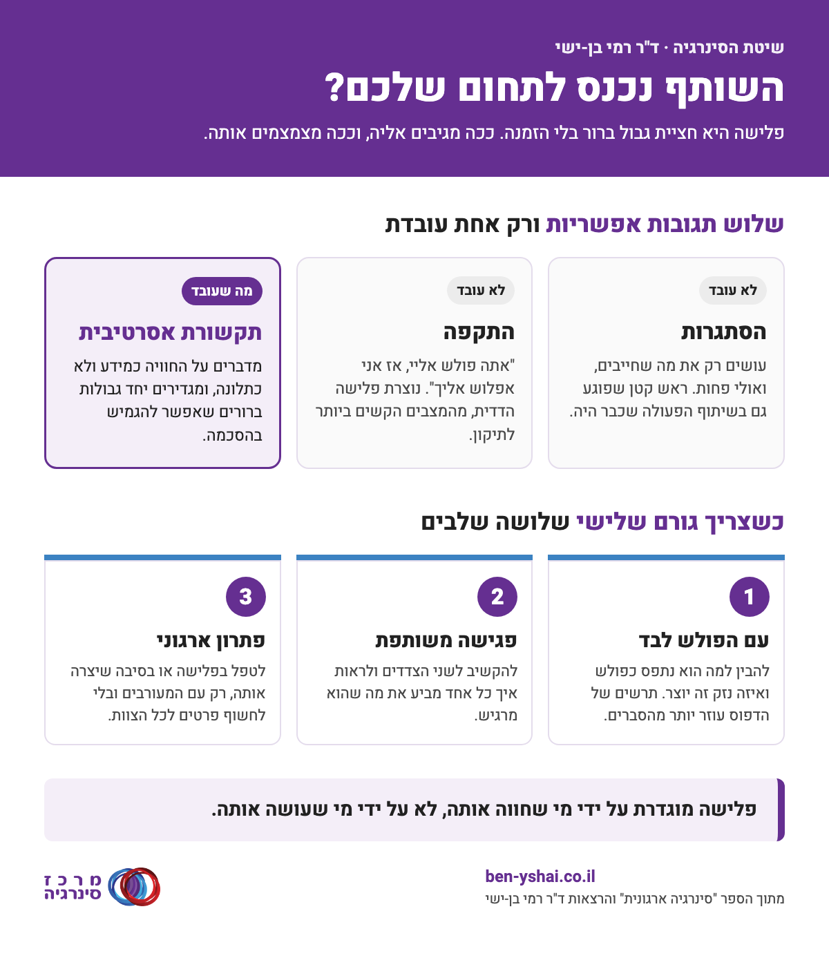 תרשים: שלוש תגובות אפשריות כשהשותף נכנס לתחום שלכם, הסתגרות, התקפה ותקשורת אסרטיבית עם הגמשת גבולות, ומתחתיהן שלושת השלבים לצמצום פלישה בין שני אנשים.