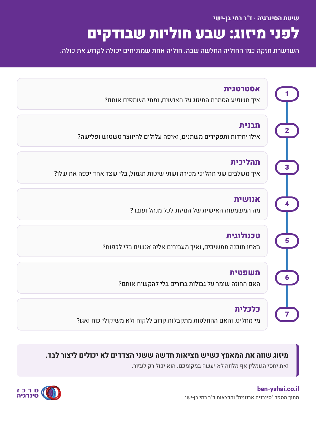 תרשים: שבע חוליות שבודקים לפני מיזוג, אסטרטגית, מבנית, תהליכית, אנושית, טכנולוגית, משפטית וכלכלית, עם שאלה אחת לכל חוליה. השרשרת חזקה כמו החוליה החלשה שבה.