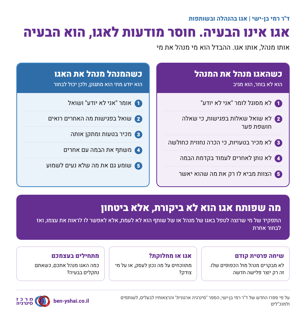 השוואה בין מנהל שהאגו מנהל אותו, שלא אומר לא יודע, לא שואל, לא מודה בטעויות ולא משתף במה, לבין מנהל שמנהל את האגו שלו ויכול לעשות את כל אלה. מתחת, המשפט: מה שפותח אגו הוא לא ביקורת אלא ביטחון.