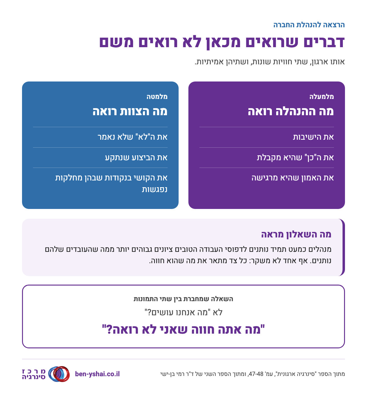 תרשים בשני טורים: מה ההנהלה רואה מלמעלה, ישיבות, הסכמה ואמון, ומה הצוות רואה מלמטה, דברים שלא נאמרו, ביצוע שנתקע וקושי בממשקים, ובתחתית השאלה שמחברת בין הצדדים.